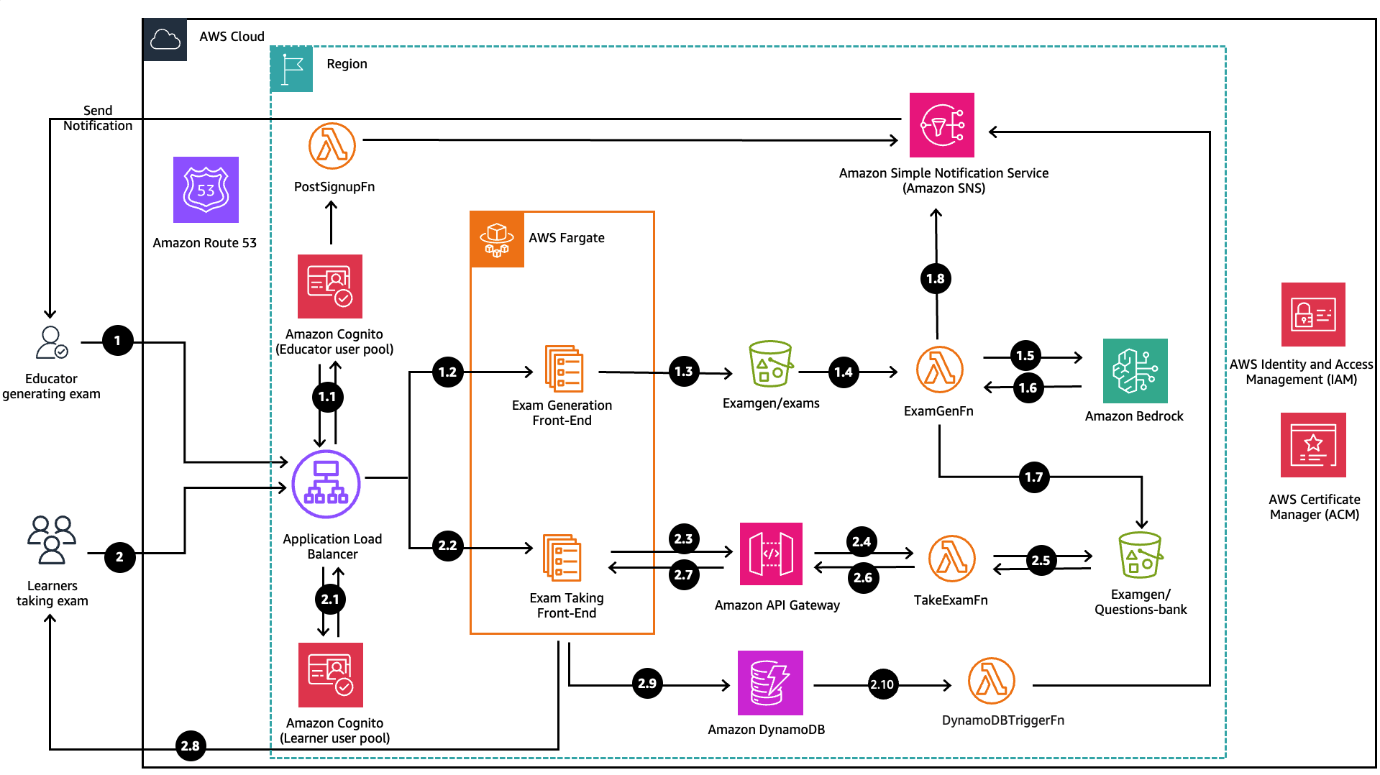 the architecture diagram