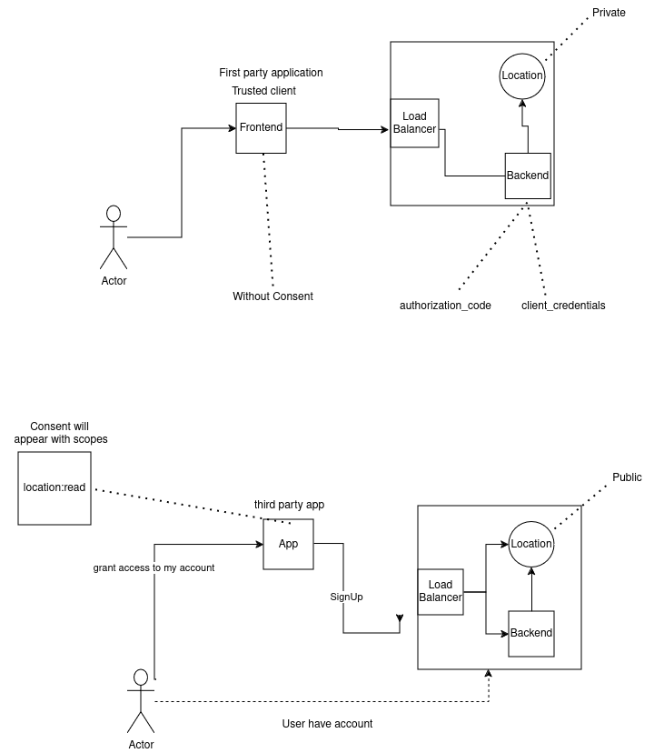 project diagram