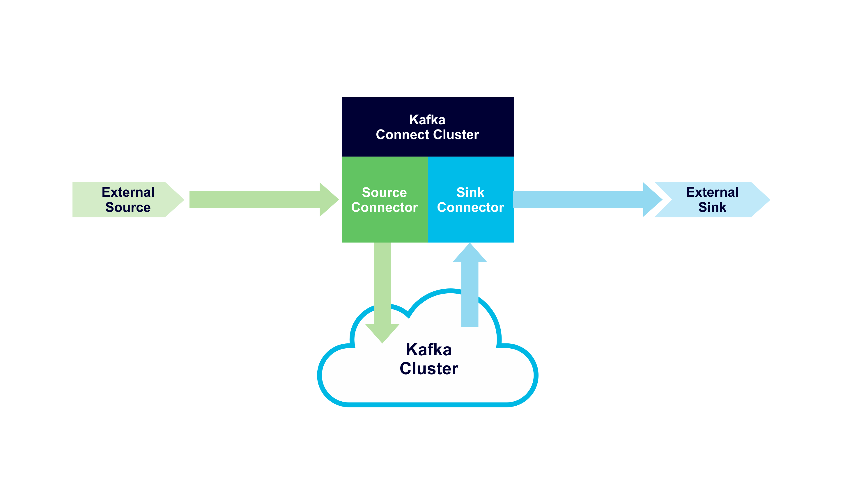 kafka connect cluster